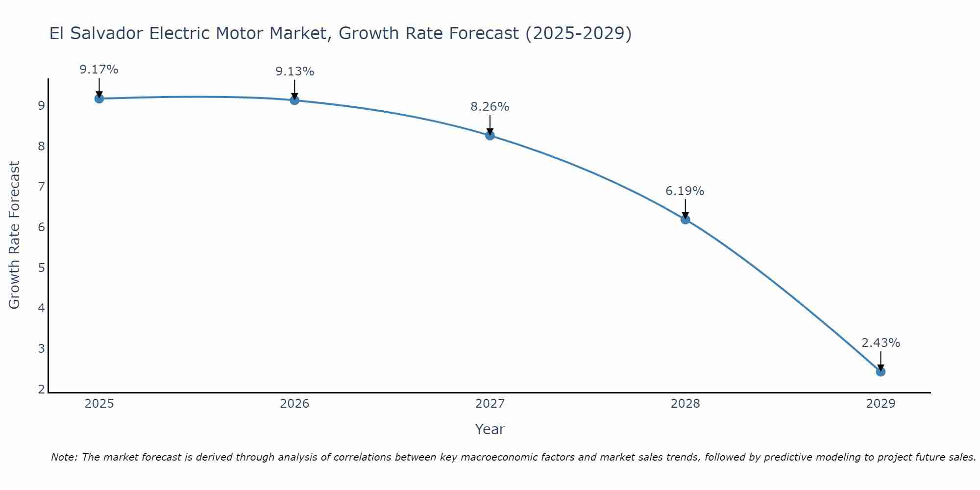 El Salvador Electric Motor Market Growth Rate